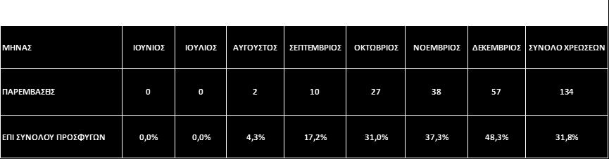 ΓΡΑΦΗΜΑ 1: ΚΑΤΑΧΩΡΙΣΕΙΣ ΠΡ
