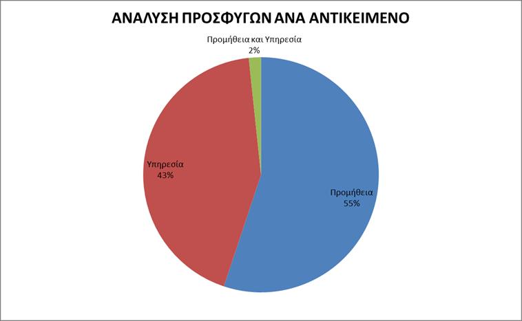 ΓΡΑΦΗΜΑ 3 : ΑΝΑΛΥΣΗ ΠΡ