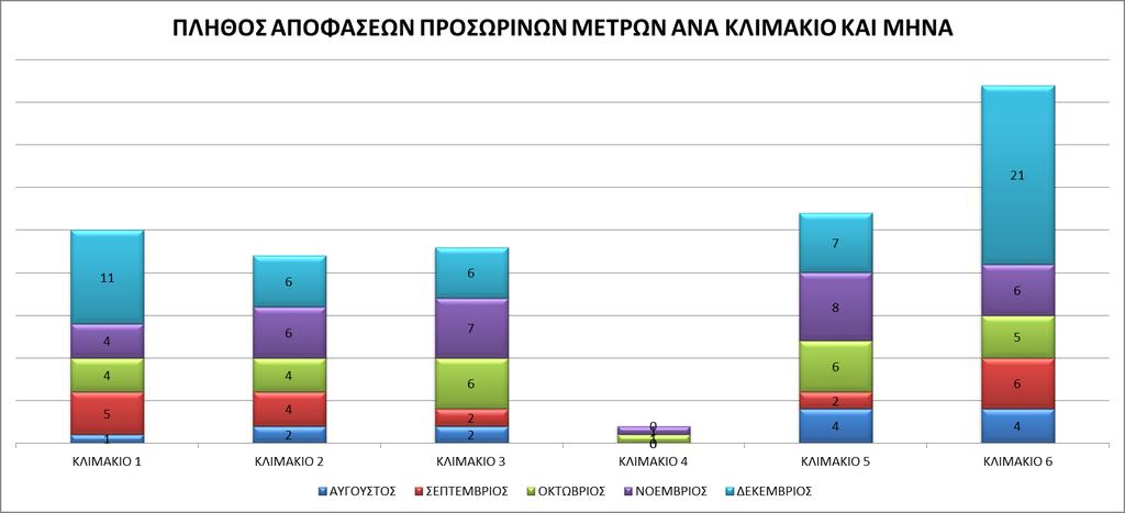 ΓΡΑΦΗΜΑ 9 : ΟΡΙΣΤΙΚΕΣ ΑΠΟΦΑΣΕΙΣ ΑΝΑ ΚΛΙΜΑΚΙΟ KAI MHNA ΓΡΑΦΗΜΑ 10: ΑΠΟΦΑΣΕΙΣ ΠΡΟΣΩΡΙΝΩΝ ΜΕΤΡΩΝ ΑΝΑ ΚΛΙΜΑΚΙΟ ΚΑΙ ΜΗΝΑ 3.1.7.