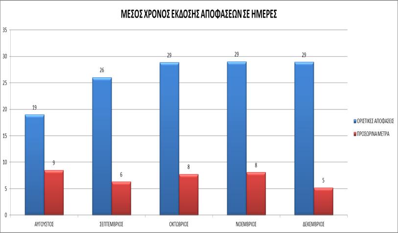 ΓΡΑΦΗΜΑ 11 : ΜΕΣΟΣ ΧΡΟΝΟΣ ΕΚΔΟΣΗΣ ΑΠΟΦΑΣΕΩΝ ΑΝΑ ΜΗΝΑ ΣΕ ΗΜΕΡΕΣ (Πηγή: Τμήμα