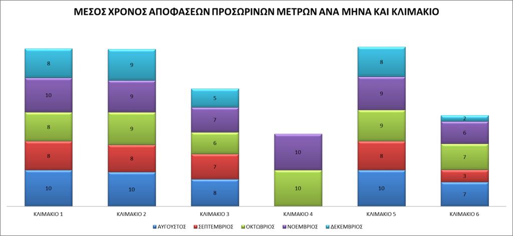 ΓΡΑΦΗΜΑ 13: ΜΕΣΟΣ ΧΡΟΝΟΣ ΑΠΟΦΑΣΕΩΝ ΠΡΟΣΩΡΙΝΩΝ ΜΕΤΡΩΝ ΑΝΑ ΜΗΝΑ ΚΑΙ ΚΛΙΜΑΚΙΟ 3.1.8.