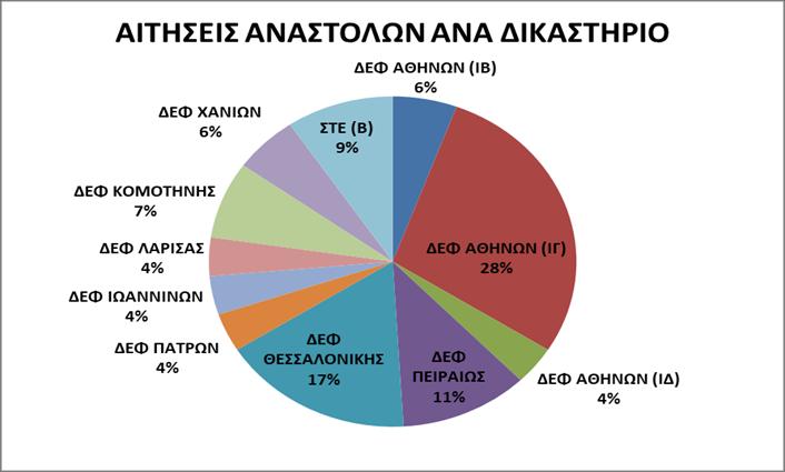 ΓΡΑΦΗΜΑ 14: ΑΠΟ
