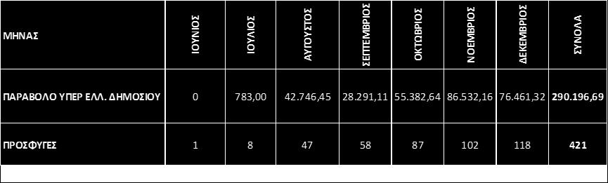 Ως προς τη ροή των υποθέσεων και εισπράξεων του προβλεπόμενου υπέρ του Δημοσίου παραβόλου παρατηρείται σταδιακή αύξηση ανά μήνα, ως αποτέλεσμα και της αύξησης των