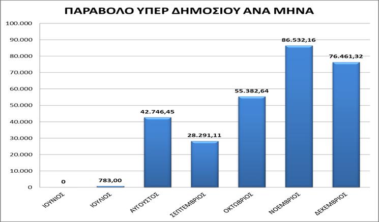 196,69 ευρώ, όπως αποτυπώνεται στη συνέχεια: ΠΙΝΑΚΑΣ 13 : ΥΨΟΣ ΠΑΡΑΒΟΛΟΥ (σε ) ΑΝΑ ΜΗΝΑ (Πηγή: Τμήμα Πληροφορικής Α.Ε.Π.Π.) ΓΡΑΦΗΜΑ 16 : ΥΨΟΣ ΠΑΡΑΒΟΛΟΥ (σε ) ΑΝΑ ΜΗΝΑ (Πηγή: Τμήμα Πληροφορικής Α.
