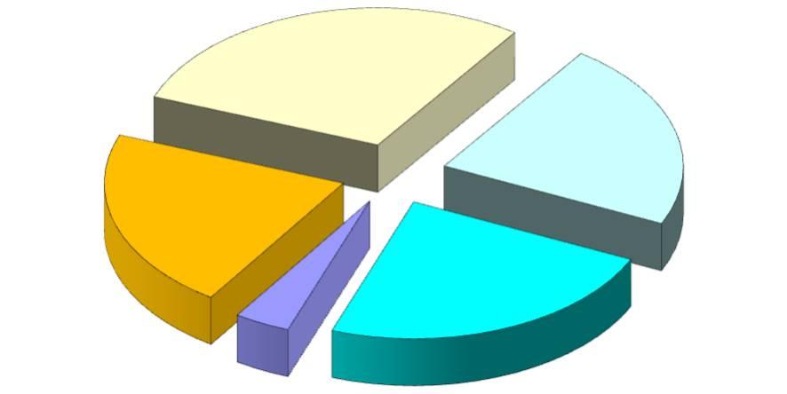 324 29% ΑΛΒΑΝΙΑ 177.23 21% ΙΤΑΛΙΑ 196.242 24% ΒΟΥΛΓΑΡΙΑ 183.867 22% ΤΟΥΡΚΙΑ 31.