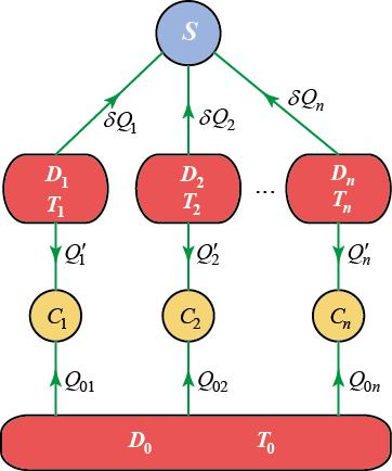 termic cu un număr arbitrar de depozite de căldură D, D, D3,, D n. Admitem că temperaturile acestor depozite sunt T şi, respectiv, T, T3,, T n.