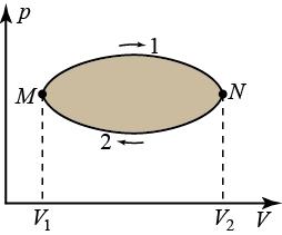 Principiul I al termodinamicii trapezelor curbilinii V M NVV şi, respectiv, V M3NVV. Din figura 7.4 se observă că ariile sunt diferite, deci, şi lucrul efectuat în fiecare caz este diferit L L L3.