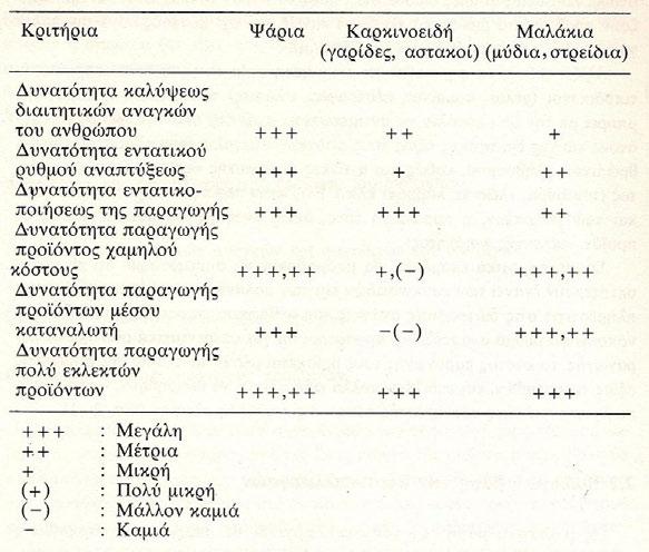 Βιολογική Βάση των Υδατοκαλλιεργειών Πηγή: Σωφρ.