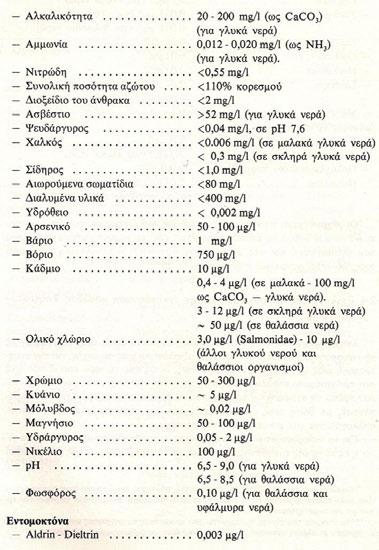 Επιτρεπτά όρια ουσιών του νερού
