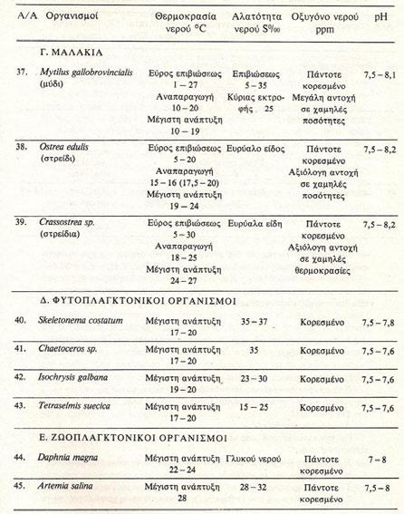 Απαιτήσεις σε βασικές παραμέτρους νερού των καλλιεργούμενων ειδών Πηγή: