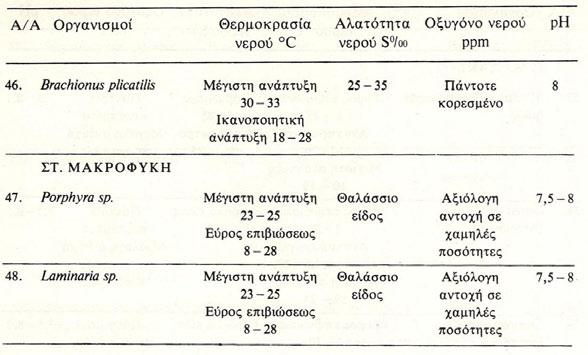 Απαιτήσεις σε βασικές παραμέτρους νερού των καλλιεργούμενων ειδών Πηγή: