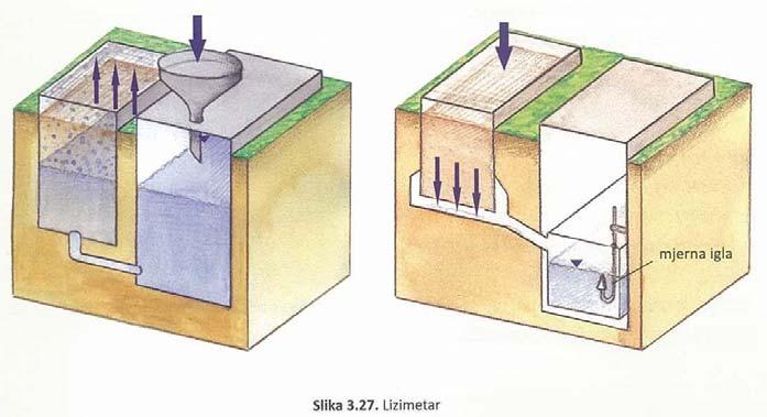 II. EVAPOTRANSPIRACIJA- Mjerenje Izravnim mjerenjem- instrumentima: Sa