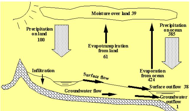 2. GLOBALNA BILANCA VODA U atmosferi: Oborine (P) = Evapotranspiracija (ET) 100+385 = 61+424 Na Zemlji: P = Evapotranspiracija (ET) + Površinsko otjecanje (R) + Podzemno