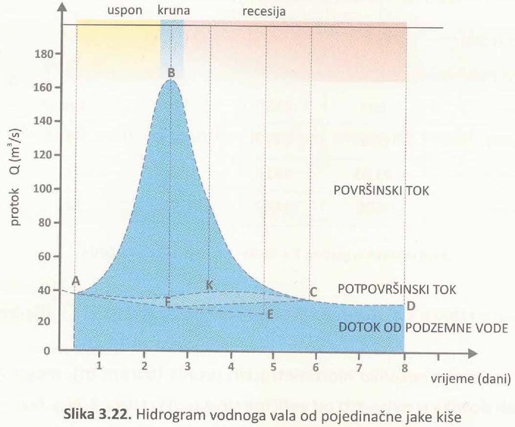 IV. OTJECANJE BAZNI TOK Otjecanje- tri komponente Površinski tok;