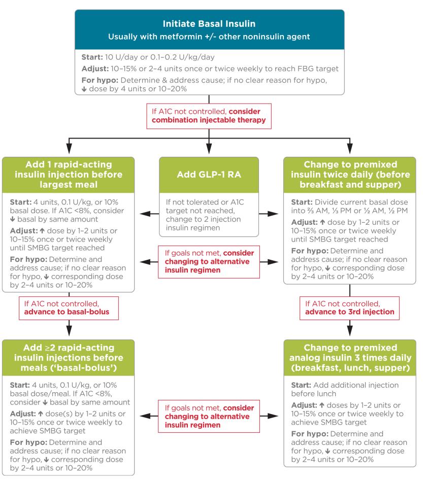 Medical Care in Diabetes.