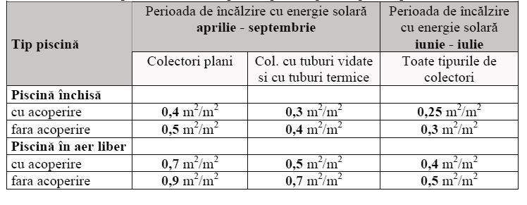 121 Exemplu: Pentru încălzirea apei dintr-o piscină cu o suprafaţă de 60m 2, având o adâncime de 2m, considerând că temperatura apei scade cu 1 0 C într-o zi şi că durata de încălzire a apei este de