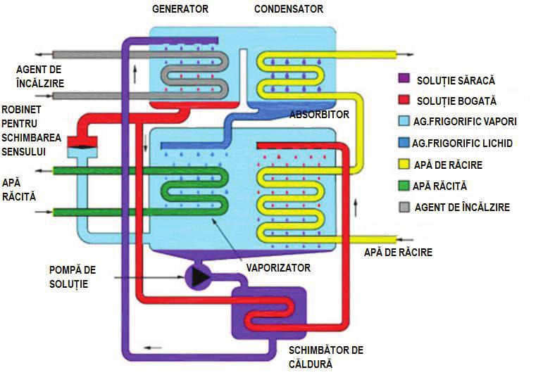 17 Figura 3.9. Schema de lucru pentru altă maşină frigorifică 3.