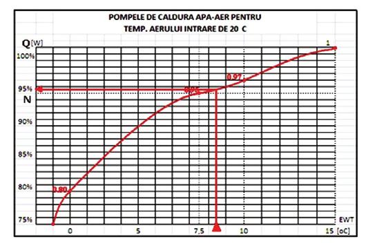 42 Între N şi Q există relaţia: N = 0,97Q în cazul analizat al pompei apă-apă şi N = 0,945Q în cazul analizat al pompei apă-aer.