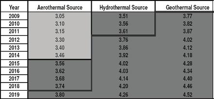* în ZONA CLIMATICĂ II geotermal reprezentată de Cluj-Napoca are: Q I utilizabil factor = 2332 kwh/kw În această zonă, pentru funcţia de răcire capacitatea N R [kw] poate fi diferită de capacitatea N