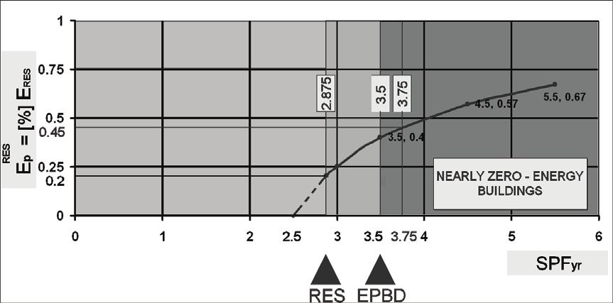 56 Fig. 3.40. Performanţele energetice minime ale sistemelor tehnice ale clădirilor care folosesc pompe de căldură cu sursa mediul ambiant În Figura 3.