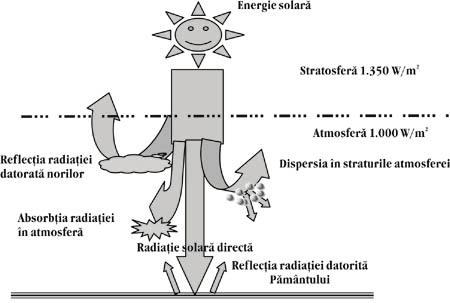 96 Pornind de la valoarea lui Q et şi ţinând cont de transmisivitatea atmosferei, de anumiţi factori geografici şi meteorologici, se pot face estimări ale fluxului total de energie radiantă la