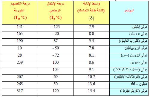 يمك حسا كثافة طاقة التماسك للبوليمرات م حاصل جمع كثافة طاقة التماسك للمجموعات المكونة لسااااالسااااالة البوليمر ويمك تعيينها عمليا باعتبارها مسااااااوية لكثافة طاقة تماساااااك المذيب القادر على