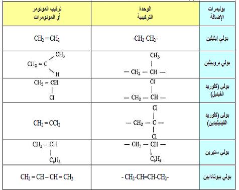 البوليمرات polymers جزيئات مكونة من وحدات متكررة من مركبات مختلفة ترتبط معًا بروابط هيدروجينية.