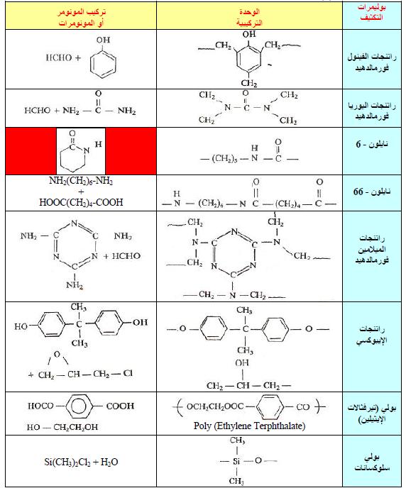 البوليمرات polymers جزيئات مكونة من وحدات متكررة من مركبات مختلفة ترتبط معًا بروابط هيدروجينية.