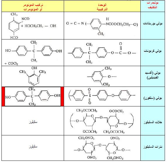 مكونة هيدروجينية. معًا مركبات متكررة من جزيئات البوليمرات مختلفة وحدات polymers ترتبط من بروابط پوليمر