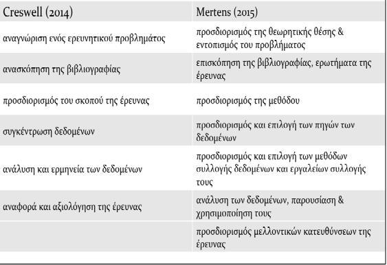 29/10/2017 Τα στάδια διεξαγωγής της έρευνας Εντοπισμός, διατύπωση, και οριοθέτηση του ερευνητικού προβλήματος Προβληματική Είναι η προσέγγιση ή η οπτική γωνία μέσα από την οποία αποφασίζουμε να