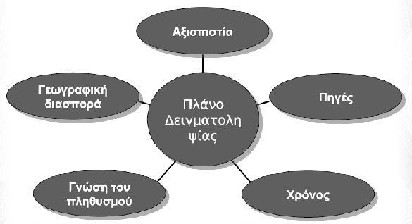 29/10/2017 H δειγματοληψία ευκολίας ή βολικό δείγμα Πολύ συχνά, ιδιαίτερα στην εκπαιδευτική έρευνα, πολλά μέλη του συνολικού πληθυσμού δεν είναι διαθέσιμα ή δεν είναι πρόθυμα να πάρουν μέρος σε μια