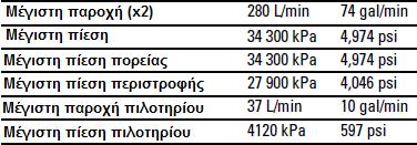 Σύστημα αρνητικής ροής Σε αυτό το σύστημα ελέγχεται η πίεση της επιστροφής του λαδιού από την κύρια βαλβίδα.