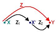Skladanie osových súmerností Hovoríme, že zobrazenie Z vznikne zložením zobrazení Z 1 a Z 2, ak pre všetky body X v rovine platí, že Y=Z(X) práve vtedy, keď X =Z 1 (X) a Y=Z 2 (X ).