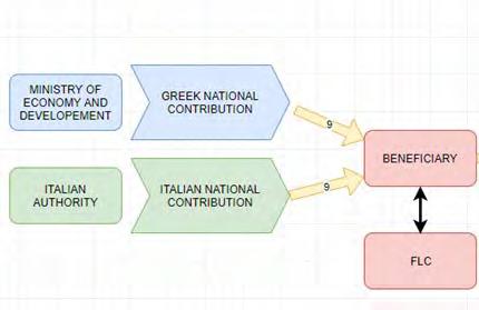 FLOW OF NATIONAL CONTRIBUTION National (GR-IT) contribution to beneficiaries (including LB) but not to the associated partners/observers GR-Public Investment Fund ( ΠΔΕ) IT- Fondo
