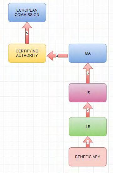 FLOW OF CERTIFIED EXPENDITURES Reports- data and certificates /From Partner Beneficiary to LB Progress Report (PR) and its accompanying certificates / From LB to JS The LB will submit a PR to JS