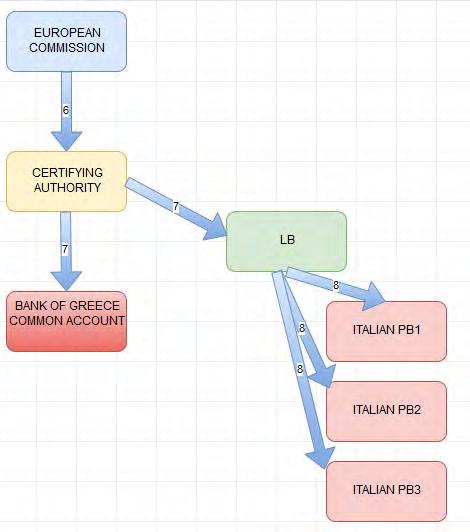 FLOW OF ERDF FUNDS European decision (positive!