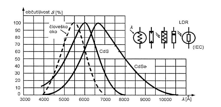 Merilni pretvorniki Slika 4.4: Spektralna občutljivost in simboli označevanja fotoupora.