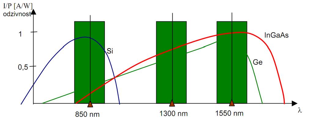 6.7 Polprevodniške fotodiode Merilni pretvorniki Materiali, iz katerih se izdelujejo polprevodniške diode so: Silicij (Si), ki ima razmeroma velik prepovedan pas W, kar pomeni, da je tovrstna