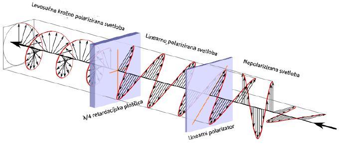 Polarizator je optični element, ki žarek elektromagnetnega valovanja s poljubno polarizacijo, spremeni v žarek z določeno polarizacijo: Linearni polarizator: poljubno polarizacijo spremeni v linearno