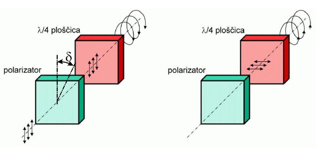 Princip delovanja: Linearno polarizirano svetlobo pošljemo skozi krožni polarizator. Krožno polarizirana svetloba se odbije od zrcala, pri čemer se ji spremeni smer krožne polarizacije.