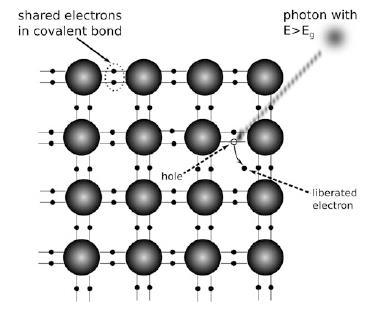 Silicij ima 4 valentna elektrona: polovicu broja potrebnog da napuni ljusku orbitale tih elektrona čine tetraedar oko centra atoma.