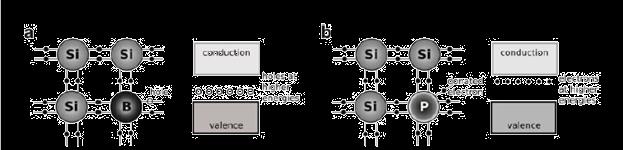 1. Dopiranje Uvođenje drugih atoma u kristalnu rešetku Si. Taj proces poznat je kao ekstrinzični poluvodič, za razliku od čistog Si koji je intrinzični poluvodič.