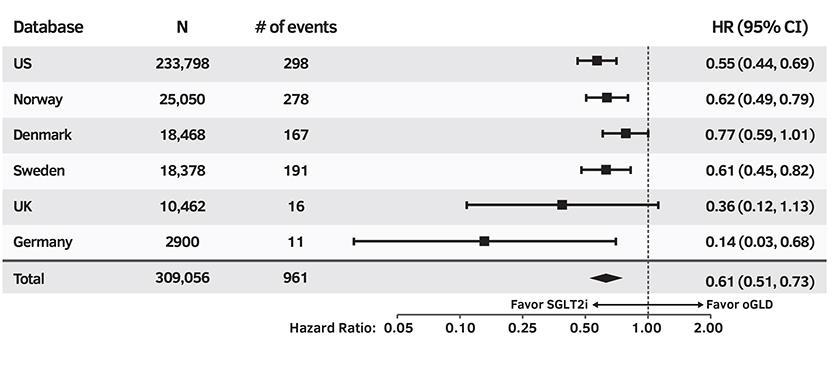 Κύρια Ανάλυση Νοσηλείας για Καρδιακή Ανεπάρκεια 39% Τιμή-p για τους αναστολείς SGLT2 έναντι άλλων φαρμάκων που μειώνουν την γλυκόζη: <0.001 Δεδομένα on treatment, unadjusted Kosiborod M et al.