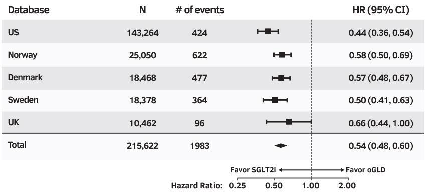 Κύρια ανάλυση Νοσηλείας για Καρδιακή Ανεπάρκεια και θανάτου κάθε αιτιολογίας 46% Τιμή-P για τους αναστολείς SGLT2 έναντι άλλων φαρμάκων που μειώνουν την γλυκόζη: <0.001 Kosiborod M et al. Circulation.
