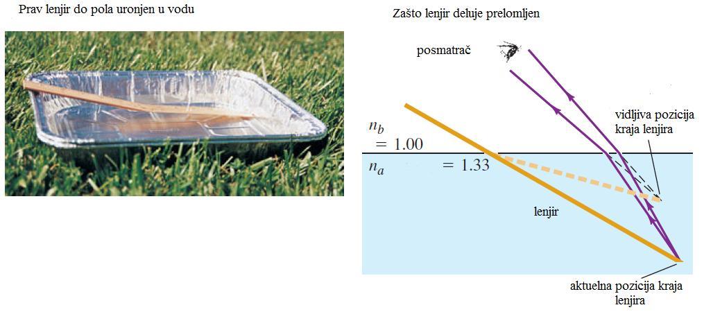 Prelamanje svetlosti (refrakcija)