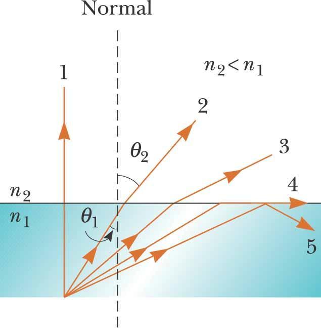 1 ako zrak ulazi iz vode u vazduh, n 2 = 1, n 1 = 1.33: θ C = 48.