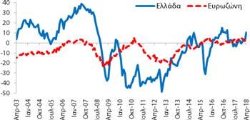 ΜΔ) βελτιώθηκε κατά +8,2 ΜΔ σε σχέση με τον Μάρτιο (2018) και