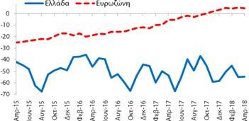 βελτιώθηκε κατά +0,3 ΜΔ σε σχέση με τον Μάρτιο (2018) και