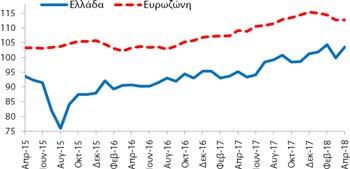 Δημοσίευση: 27/4/2018 Οικονομικό Κλίμα Συγκεντρωτικός Δείκτης