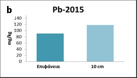 περιοχής μελέτης για το έτος 2004. Σχήμα 5.2.3. Διαχρονική εξέλιξη των συγκεντρώσεων του χαλκού (Cu) a) στα ιζήματα του σταθμού S1 (Scoullos 1979; 1981) και 2015 (Μπότσου κ.